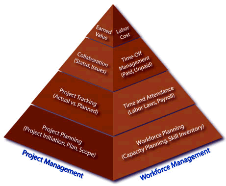 Project Management Pyramid